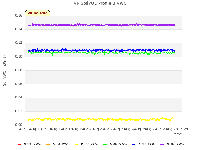 plot of VR SoilVUE Profile B VWC