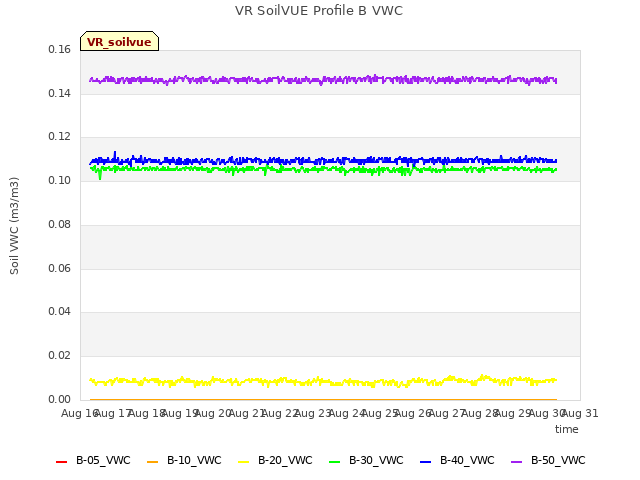 plot of VR SoilVUE Profile B VWC