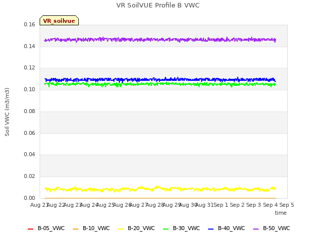 plot of VR SoilVUE Profile B VWC