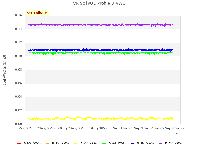 plot of VR SoilVUE Profile B VWC