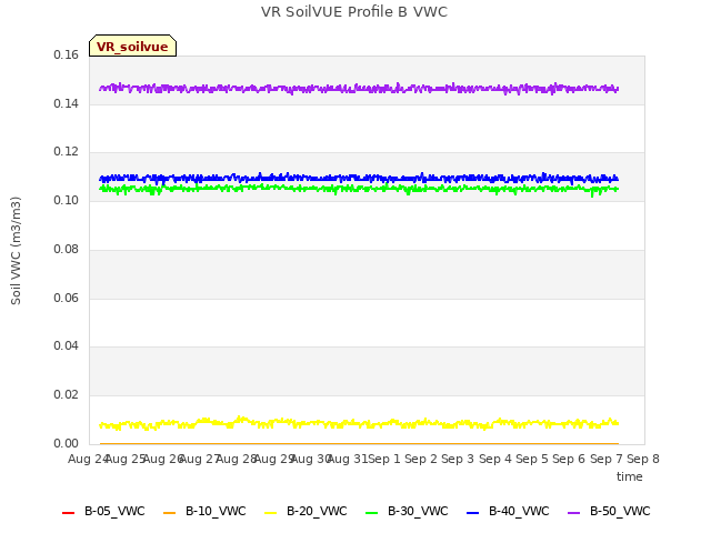 plot of VR SoilVUE Profile B VWC