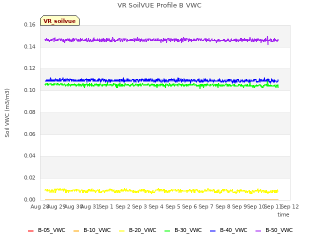 plot of VR SoilVUE Profile B VWC