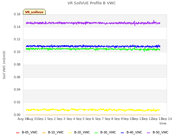 plot of VR SoilVUE Profile B VWC