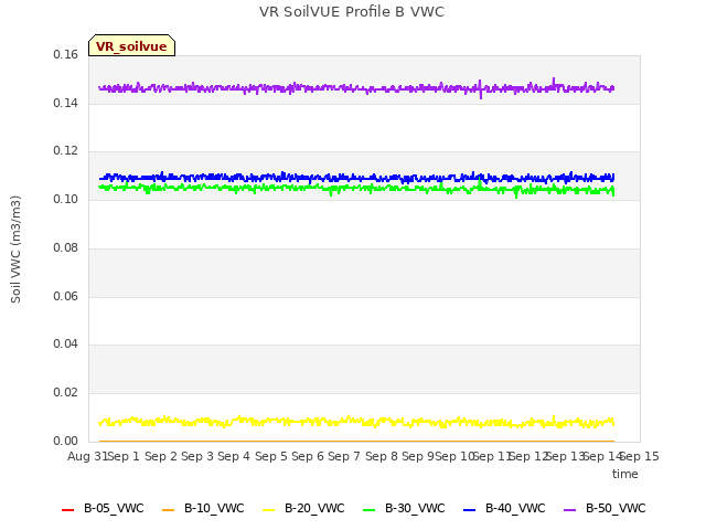 plot of VR SoilVUE Profile B VWC