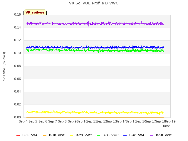 plot of VR SoilVUE Profile B VWC