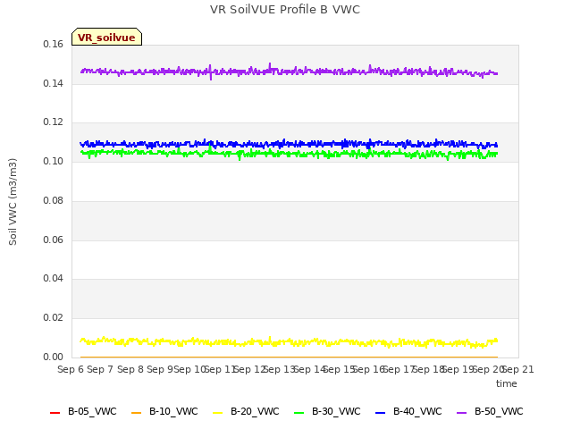 plot of VR SoilVUE Profile B VWC