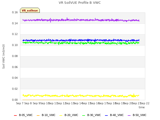 plot of VR SoilVUE Profile B VWC