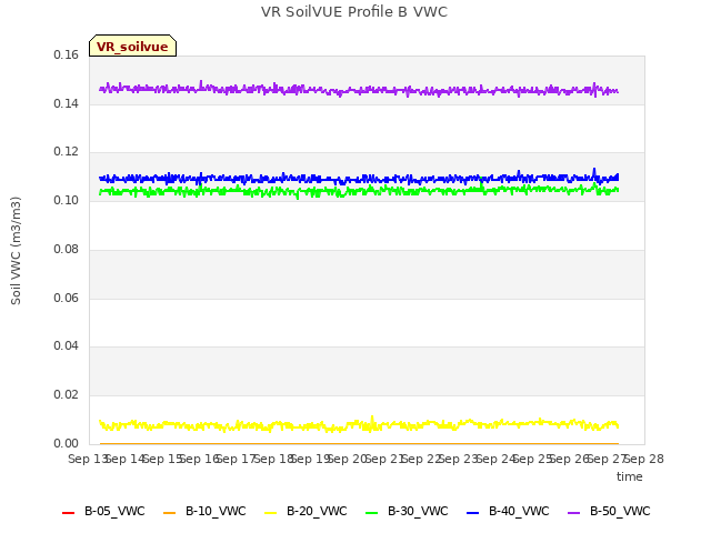 plot of VR SoilVUE Profile B VWC