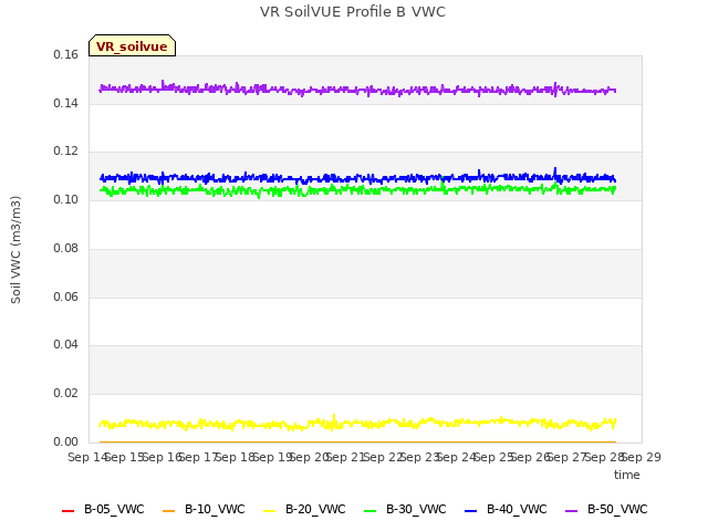 plot of VR SoilVUE Profile B VWC