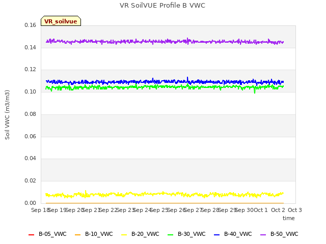 plot of VR SoilVUE Profile B VWC