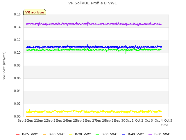 plot of VR SoilVUE Profile B VWC