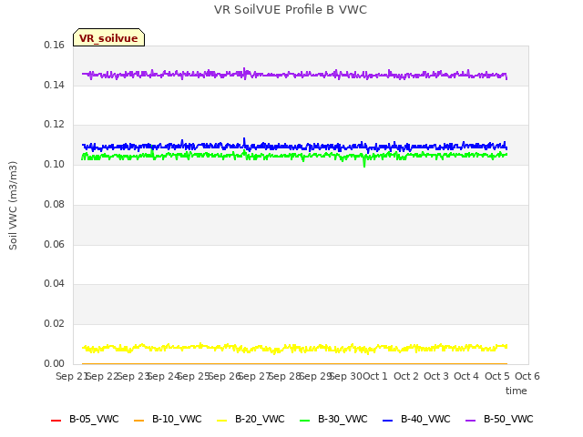 plot of VR SoilVUE Profile B VWC