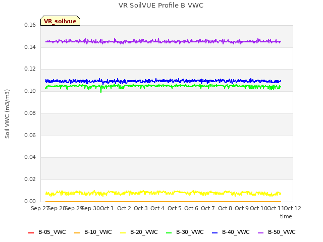 plot of VR SoilVUE Profile B VWC