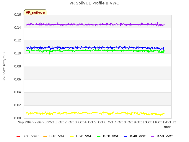 plot of VR SoilVUE Profile B VWC