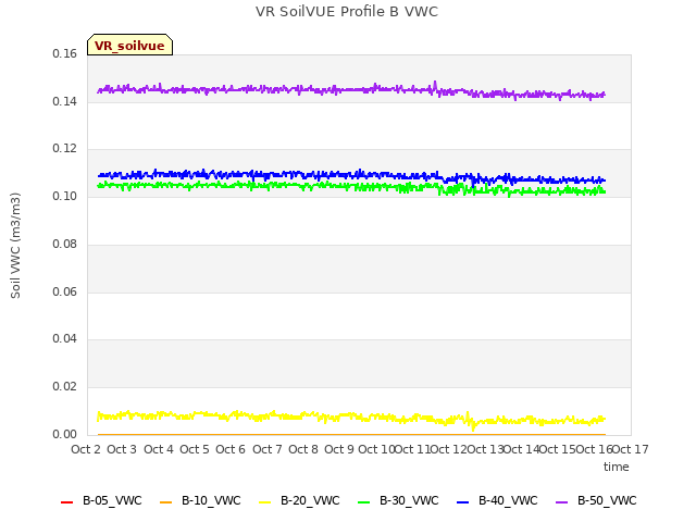 plot of VR SoilVUE Profile B VWC