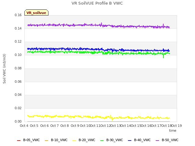 plot of VR SoilVUE Profile B VWC