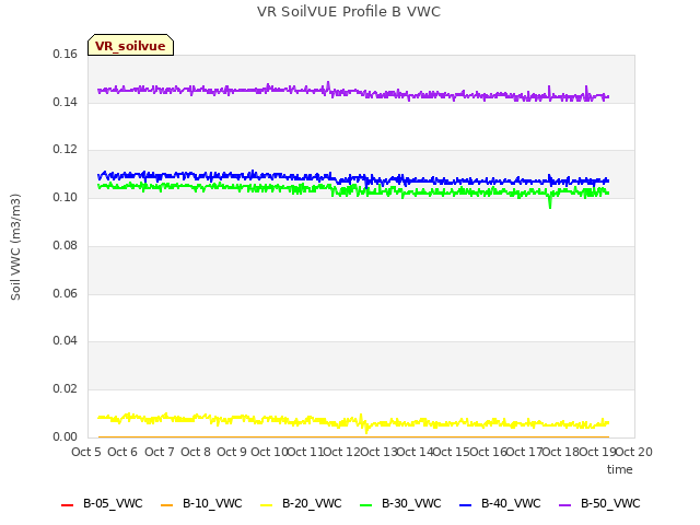 plot of VR SoilVUE Profile B VWC