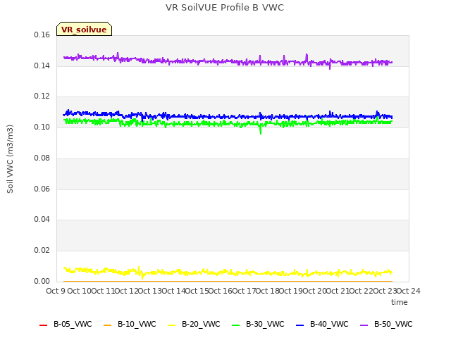 plot of VR SoilVUE Profile B VWC