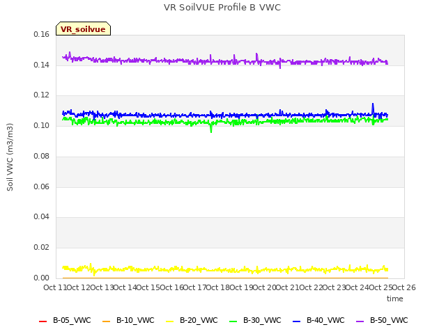 plot of VR SoilVUE Profile B VWC