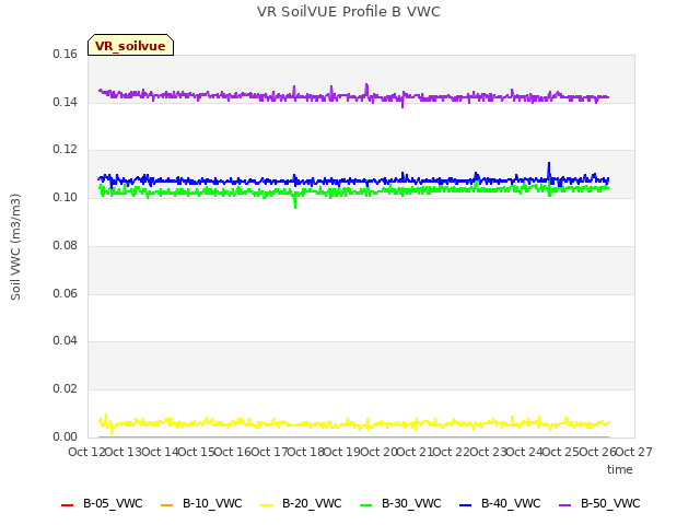 plot of VR SoilVUE Profile B VWC