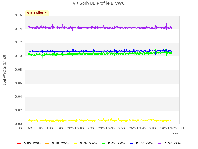 plot of VR SoilVUE Profile B VWC