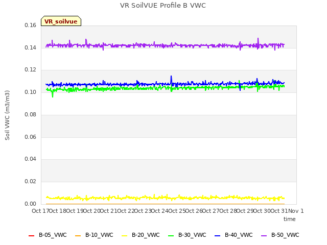 plot of VR SoilVUE Profile B VWC