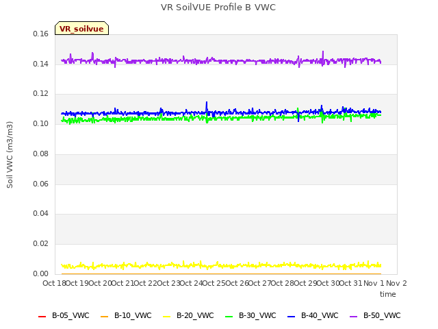 plot of VR SoilVUE Profile B VWC