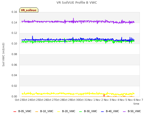 plot of VR SoilVUE Profile B VWC