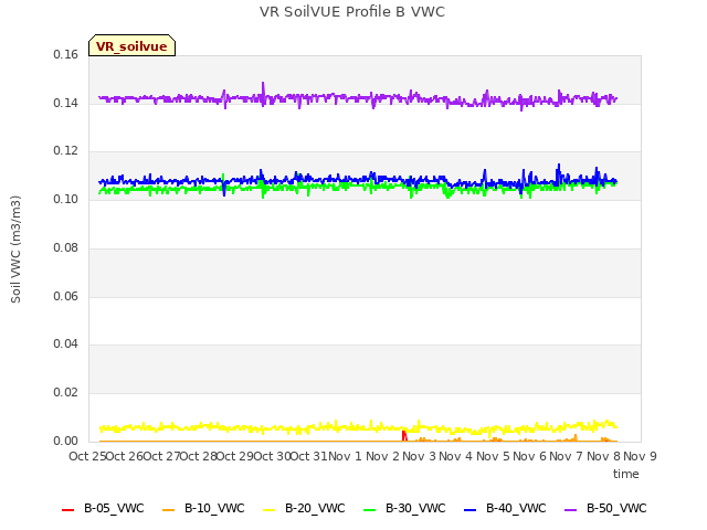 plot of VR SoilVUE Profile B VWC