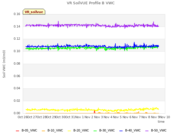 plot of VR SoilVUE Profile B VWC