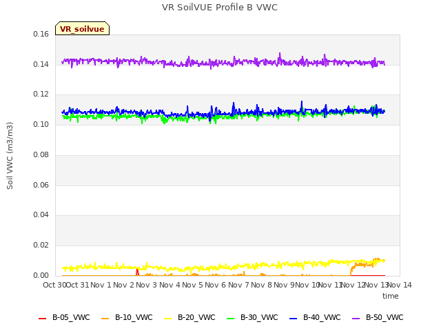 plot of VR SoilVUE Profile B VWC