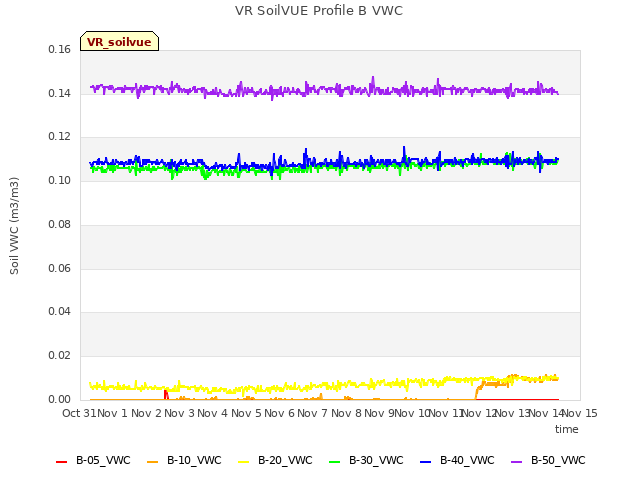 plot of VR SoilVUE Profile B VWC