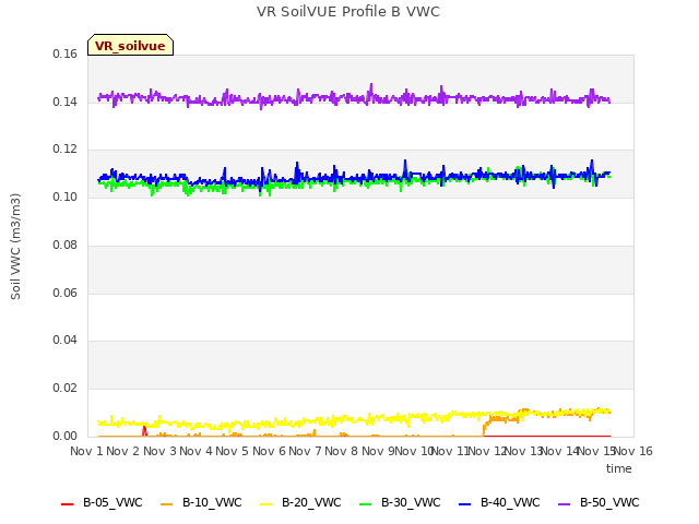 plot of VR SoilVUE Profile B VWC