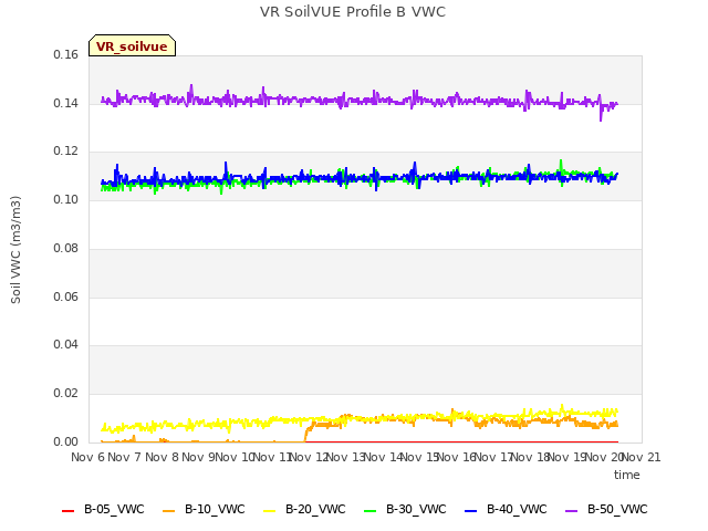 plot of VR SoilVUE Profile B VWC