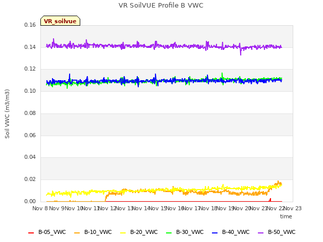 plot of VR SoilVUE Profile B VWC