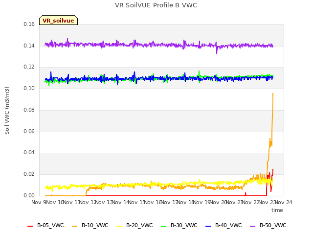 plot of VR SoilVUE Profile B VWC