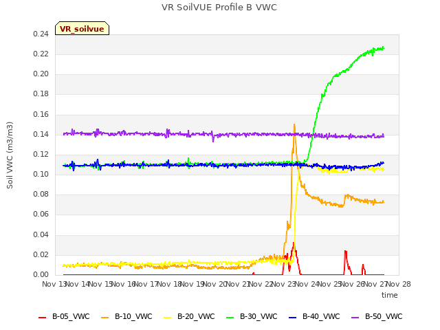 plot of VR SoilVUE Profile B VWC