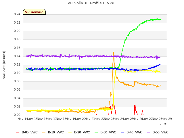 plot of VR SoilVUE Profile B VWC