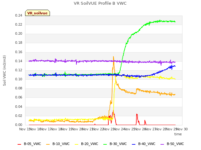 plot of VR SoilVUE Profile B VWC