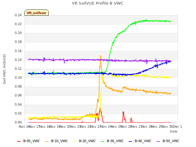 plot of VR SoilVUE Profile B VWC