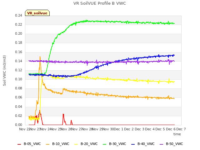 plot of VR SoilVUE Profile B VWC