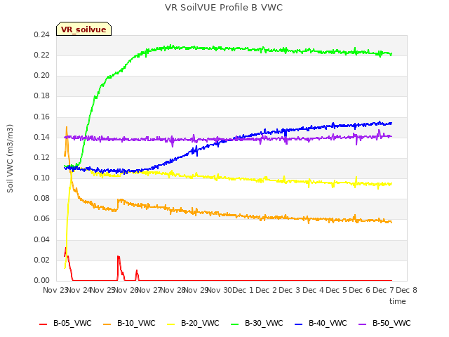 plot of VR SoilVUE Profile B VWC