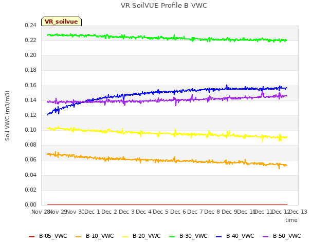 plot of VR SoilVUE Profile B VWC