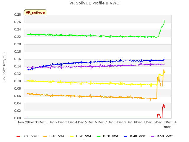 plot of VR SoilVUE Profile B VWC