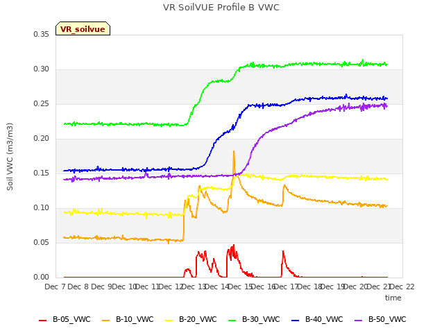 plot of VR SoilVUE Profile B VWC