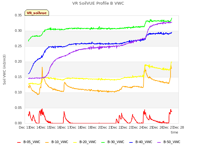 plot of VR SoilVUE Profile B VWC