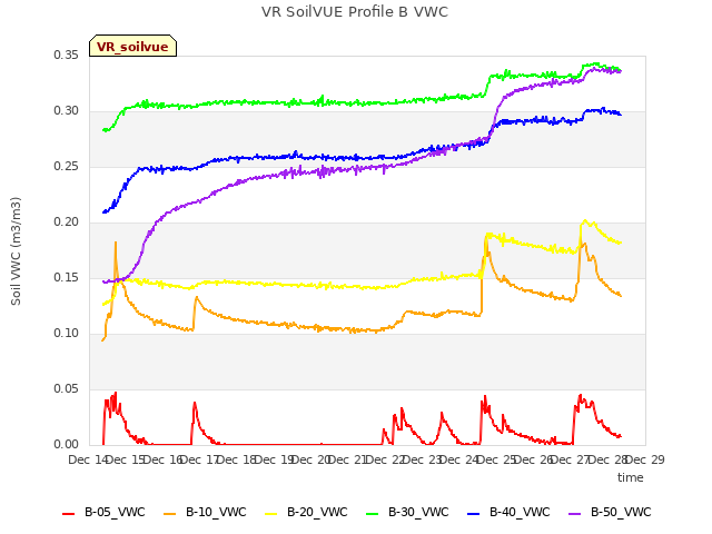 plot of VR SoilVUE Profile B VWC