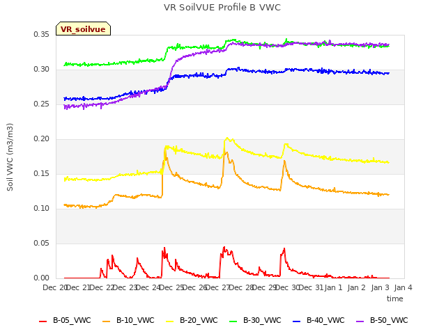 plot of VR SoilVUE Profile B VWC
