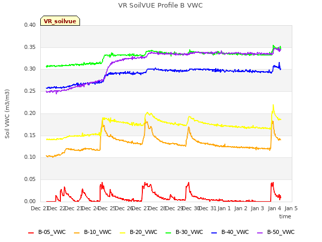 plot of VR SoilVUE Profile B VWC