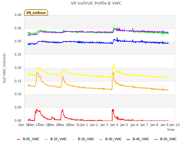 plot of VR SoilVUE Profile B VWC